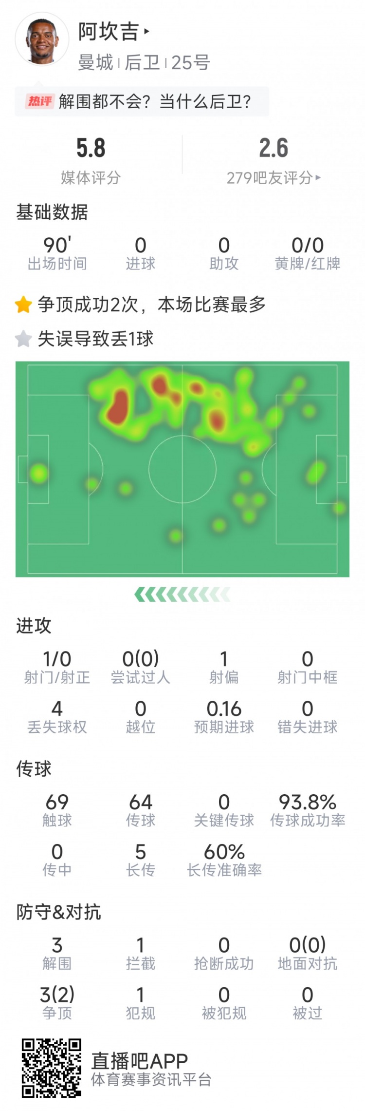 阿坎吉本场数据:失误导致丢球,3次解围,1次拦截,评分5.8分
